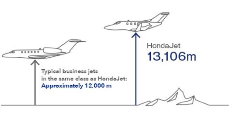 Performance | HondaJet | Products | Honda Global