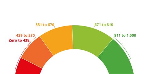 Equifax's credit score scale - Infogram