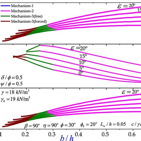 Variation of active earth pressure coefficient,... | Download Scientific Diagram