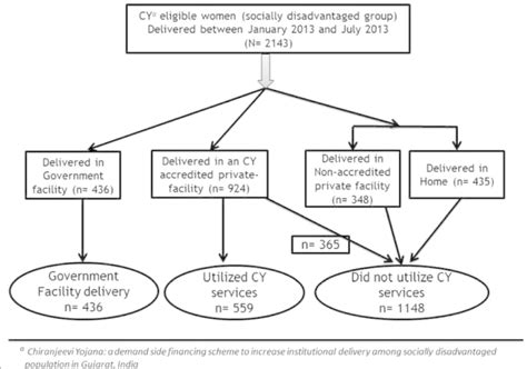 'Chiranjeevi Yojana (CY)' a utilization among eligible women who... | Download Scientific Diagram