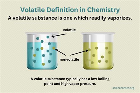 Volatility - Volatile Definition in Chemistry