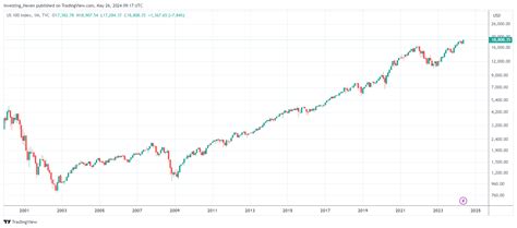 A Bullish Nasdaq Prediction 2025 Based On The 20-Year Nasdaq Chart - InvestingHaven