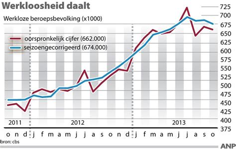 Waarom de werkloosheid in oktober (iets) gedaald is | Het Parool