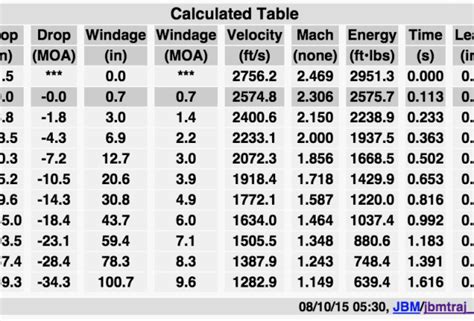 What's This "Ballistics Chart" and How Do I Get One? - Ammo Guru