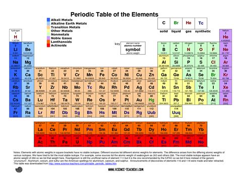 Noble Gases Periodic Table - Elizabeth Ogden