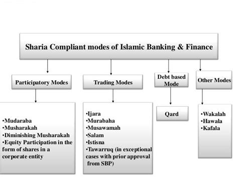 Murabaha INTRODUCTION