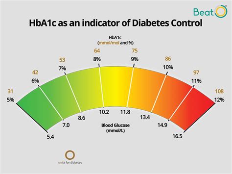 A1c Chart 2021 | Healthy Way