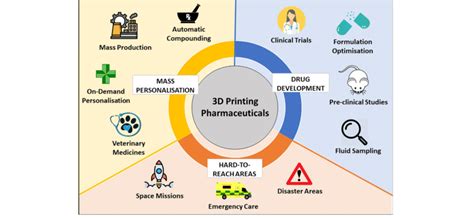 Pharmaceutical Applications of 3D Printing. | Download Scientific Diagram