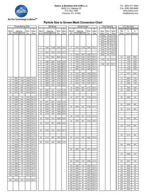 SWECO Screen Mesh Conversion Chart | PDF