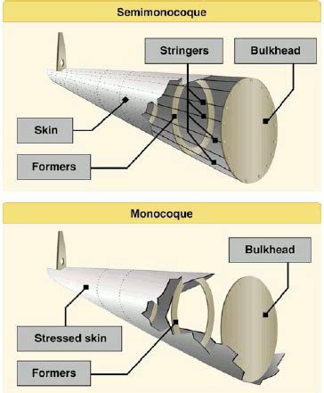 aircraft-design - モノコックとセミモノコックの胴体タイプの違いは何ですか？