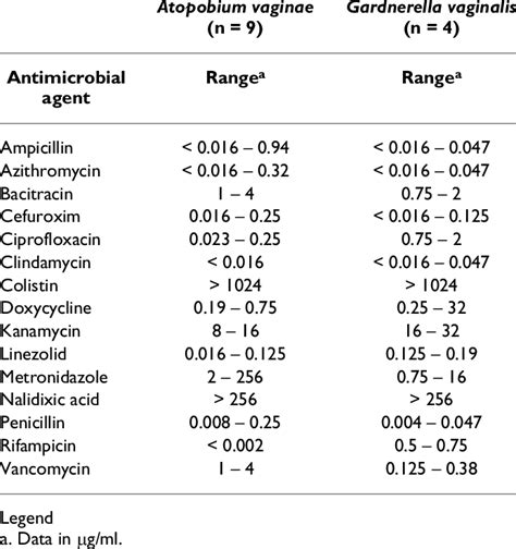 Overview of the MIC-value ranges for Atopobium vaginae and Gardnerella ...