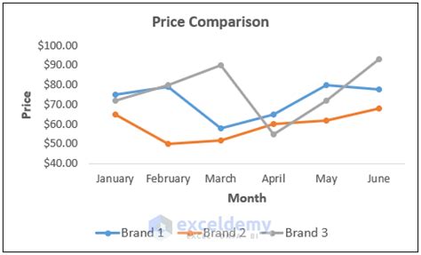 How to Make a Price Comparison Chart in Excel - 3 Examples