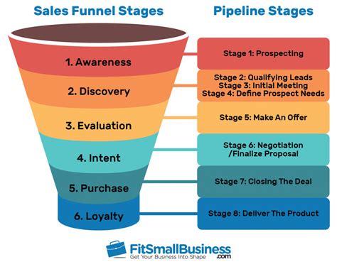 Sales Funnel: Examples & How to Create One [+ Free Template]