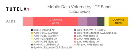 Cheat sheet: which 4G LTE bands do AT&T, Verizon, T-Mobile and Sprint use in the USA? - PhoneArena