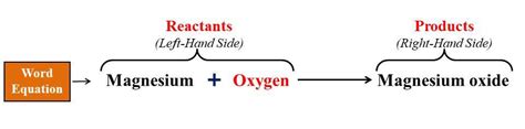 How to Balance a Chemical Equations? - SciBond