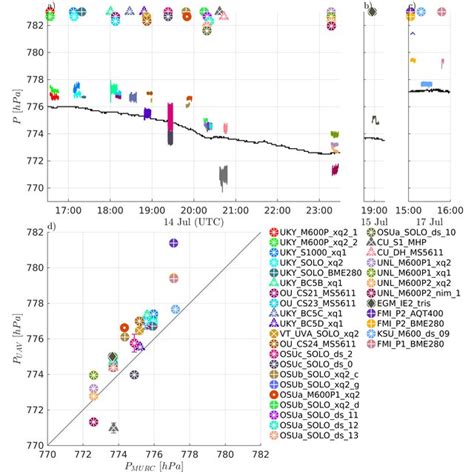 Radiosonde data. (a) Radiosonde data, including temperature (T, blue... | Download Scientific ...