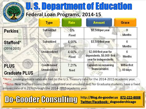 Do-Gooder Consulting: 2014-2015 Direct Student Loan rates announced