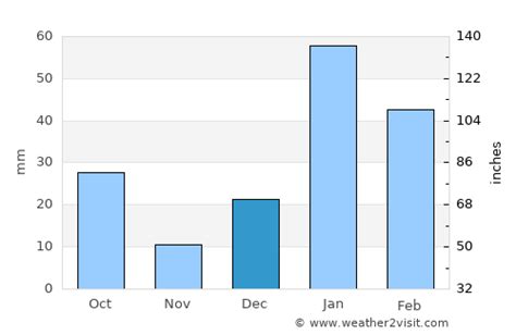 Mohali Weather in December 2024 | India Averages | Weather-2-Visit