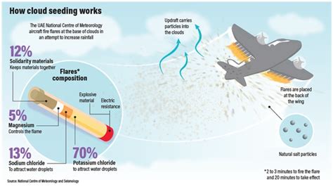 Artificial Rain and Cloud Seeding for Water Conservation