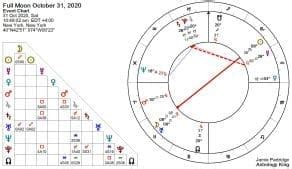 Blue Full Moon October 31, 2020 – Rebellion – Astrology King