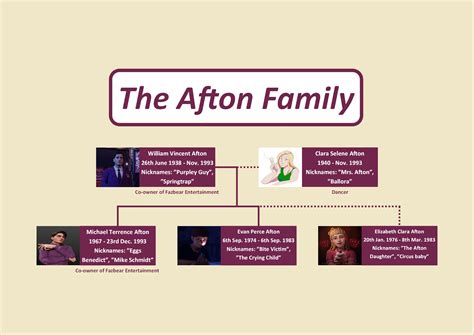 Michael Myers Family tree (including all 5 different timelines) : r ...