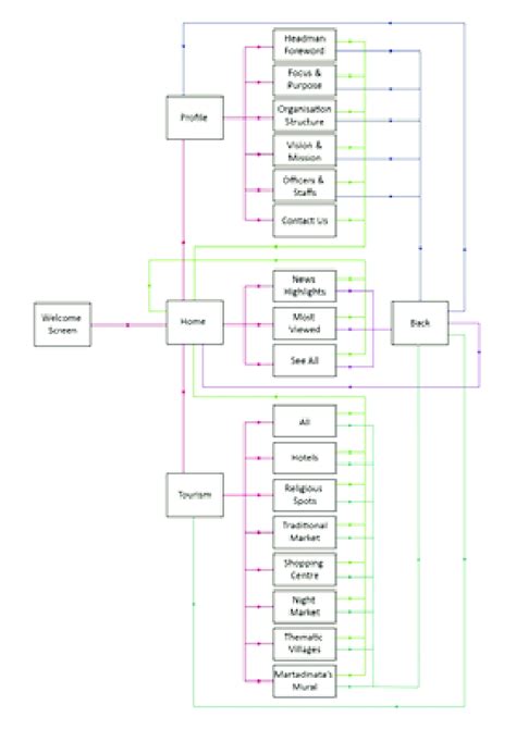 Sukoharjo tourism apps navigation menu | Download Scientific Diagram