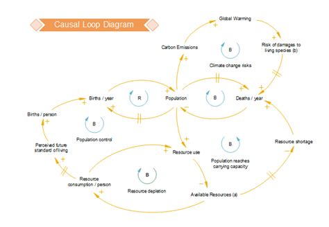 Causal Loop Diagram | Free Causal Loop Diagram Templates