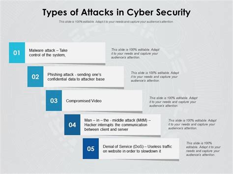 Types Of Attacks In Cyber Security | Presentation Graphics ...