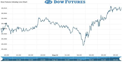 Dow Futures | Dow Futures Opening Update As On 12 August 2021