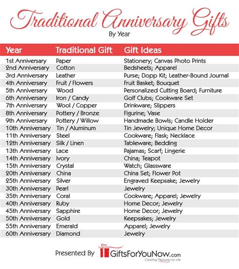 Traditional Anniversary Gifts By Year - GiftsForYouNow | Traditional ...