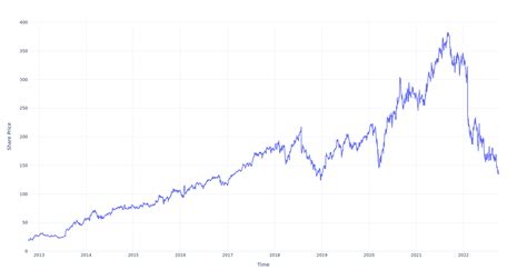 Here's How Much You Would Have Made Owning Meta Platforms Stock In The Last 10 Years - Meta ...