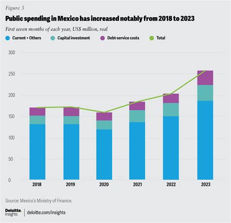 Mexico economic outlook | Deloitte Insights