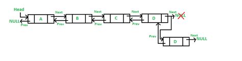 Introduction to Doubly Linked Lists in Java - GeeksforGeeks