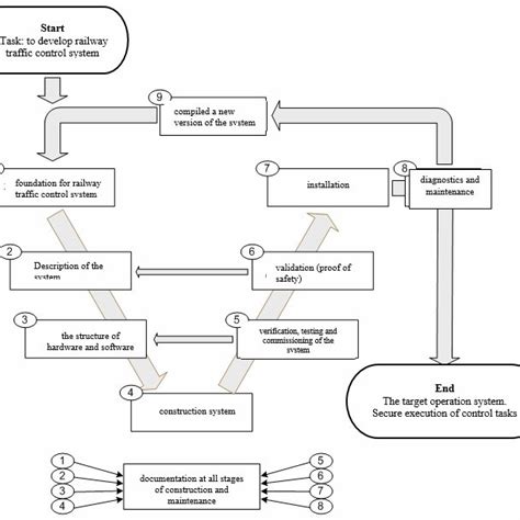 Cycle V signaling system construction | Download Scientific Diagram