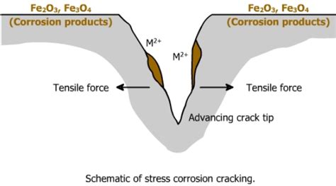 Why Stainless steel rust / corrosion? – Part 2 – Other corrosion. – AMARINE