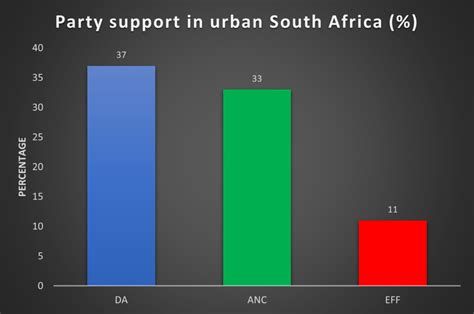 Diverse DA now the biggest political party in urban South Africa - Ward ...