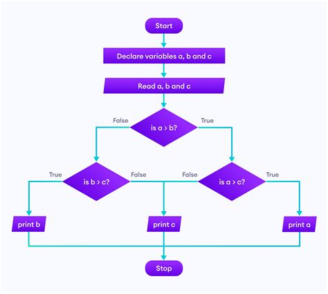 Design Flowchart In Programming (With Examples) - Programiz