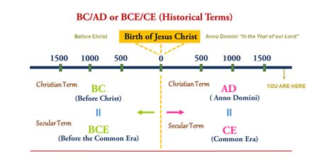 AD and BC: Understanding the Dates - Study Mumbai