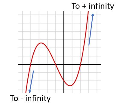 End Behavior, Local Behavior (Function) - Statistics How To