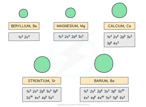 CIE A Level Chemistry复习笔记2.2.4 Group 2: Physical & Chemical Trends-翰林国际教育