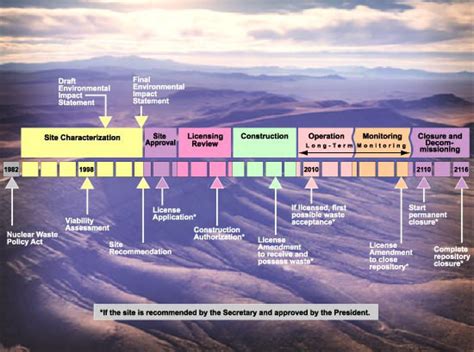 Noah's Ark: Yucca Mountain Controversy