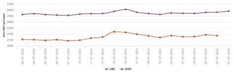 LME aluminium price drops by US$13.5/t to US$2,170.5/t; SHFE price grows to US$2,582/t ...