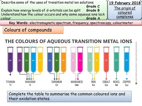 New AQA A2 Organic chemistry- Transition metals-Formation of coloured ...