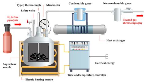 Scheme of the batch pyrolysis equipment. | Download Scientific Diagram