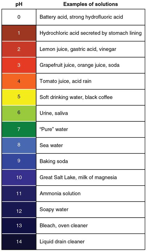 Acids | Facts, Summary, Weak & Strong | A-Level Chemistry Revision