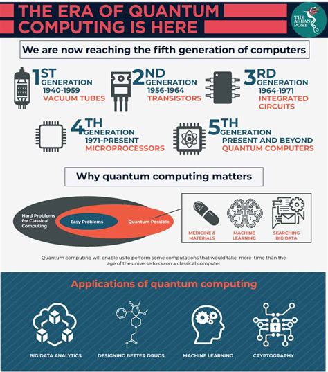 Quantum Computing Is The Future Of Computers | The ASEAN Post