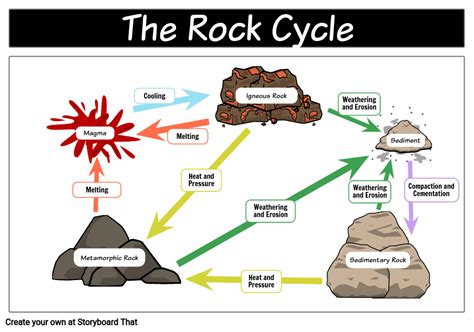 The Rock Cycle Diagram: Explanation and Free Drawing