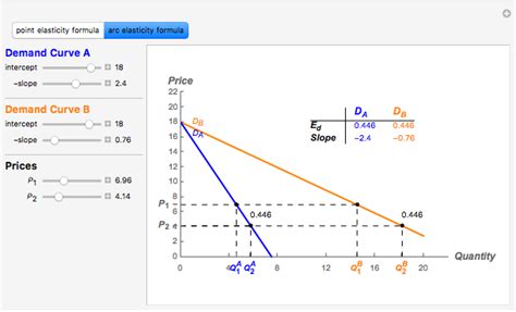 Elasticity and Slope with Linear Demand - Wolfram Demonstrations Project