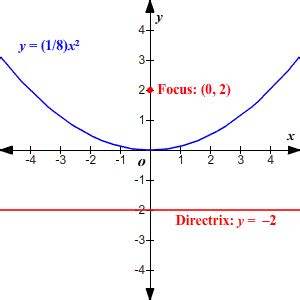 Parabola - Study Material for IIT JEE | askIITians