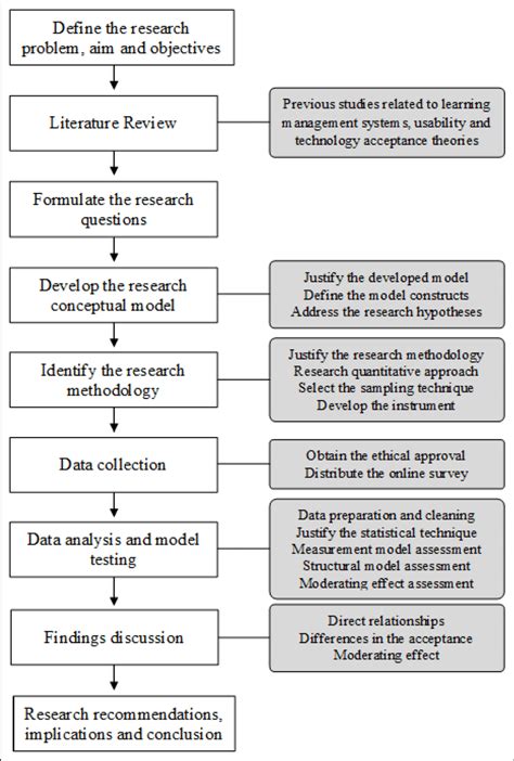 Research Flowchart Example - Design Talk